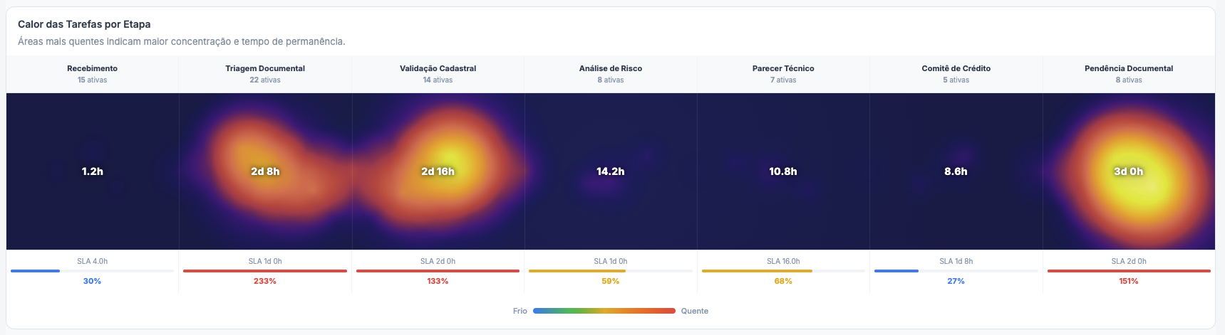 Mapa de calor das tarefas por etapa na ferramenta Fluna